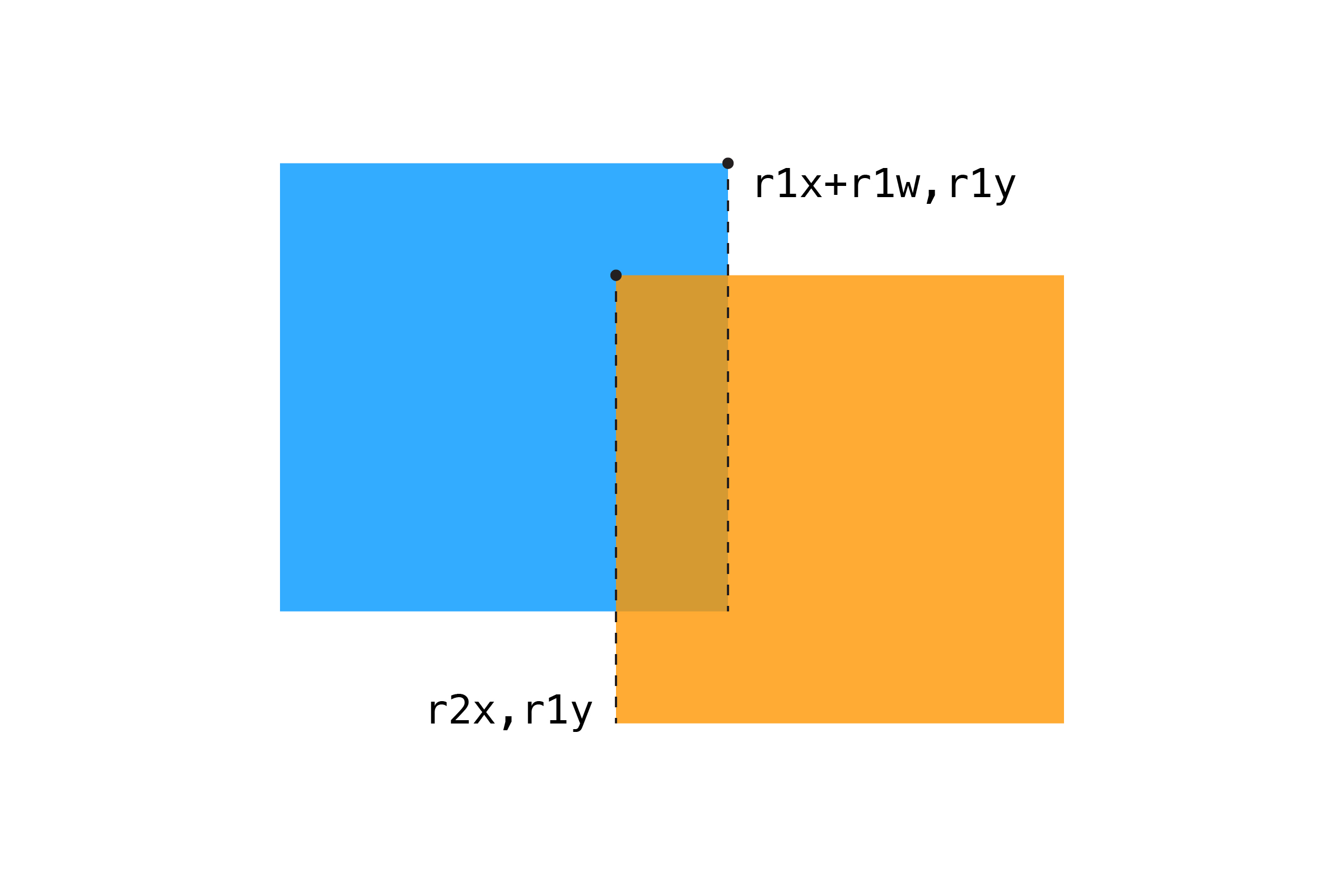 Testing rectangle overlap